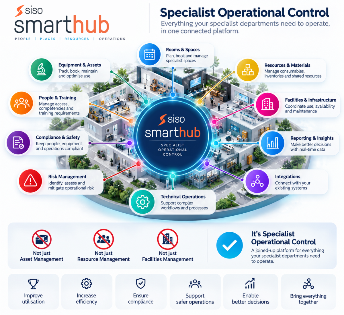 Infographic about how Smarthub helps education establishments